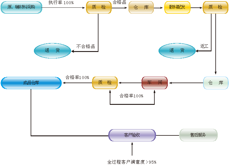 服務優勢