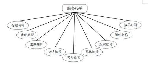基于JSP的空巢老人志愿管理系統設計與實現